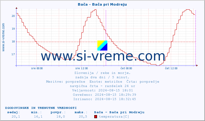 POVPREČJE :: Bača - Bača pri Modreju :: temperatura | pretok | višina :: zadnja dva dni / 5 minut.