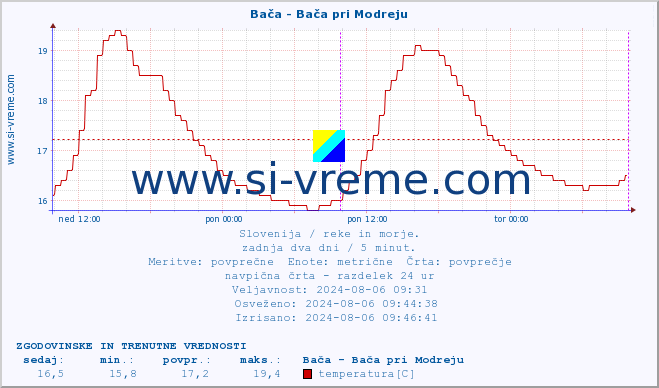 POVPREČJE :: Bača - Bača pri Modreju :: temperatura | pretok | višina :: zadnja dva dni / 5 minut.