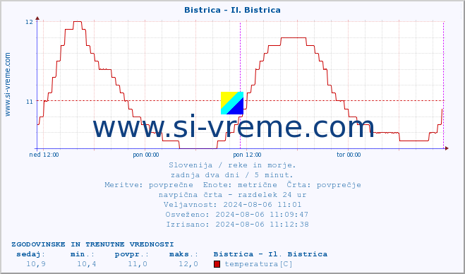 POVPREČJE :: Bistrica - Il. Bistrica :: temperatura | pretok | višina :: zadnja dva dni / 5 minut.