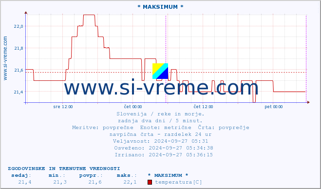 POVPREČJE :: * MAKSIMUM * :: temperatura | pretok | višina :: zadnja dva dni / 5 minut.