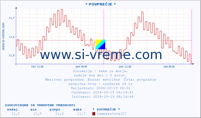 POVPREČJE :: * POVPREČJE * :: temperatura | pretok | višina :: zadnja dva dni / 5 minut.