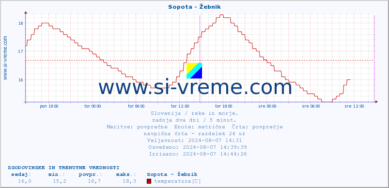 POVPREČJE :: Sopota - Žebnik :: temperatura | pretok | višina :: zadnja dva dni / 5 minut.