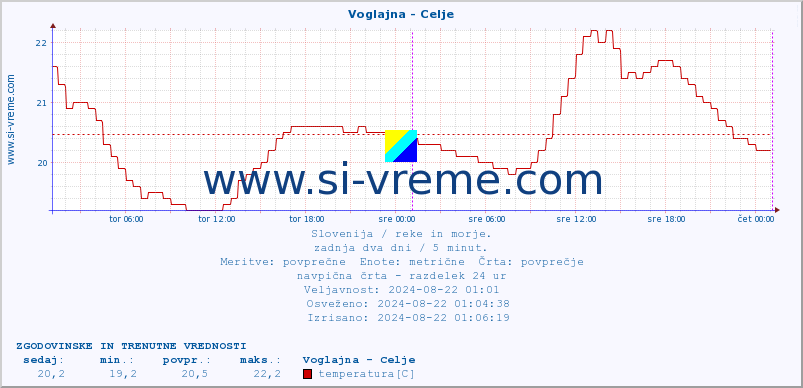 POVPREČJE :: Voglajna - Celje :: temperatura | pretok | višina :: zadnja dva dni / 5 minut.