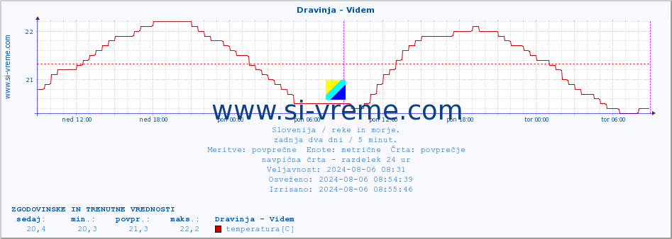 POVPREČJE :: Dravinja - Videm :: temperatura | pretok | višina :: zadnja dva dni / 5 minut.