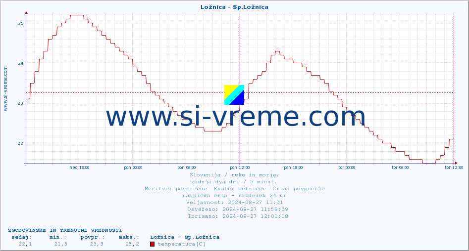 POVPREČJE :: Ložnica - Sp.Ložnica :: temperatura | pretok | višina :: zadnja dva dni / 5 minut.