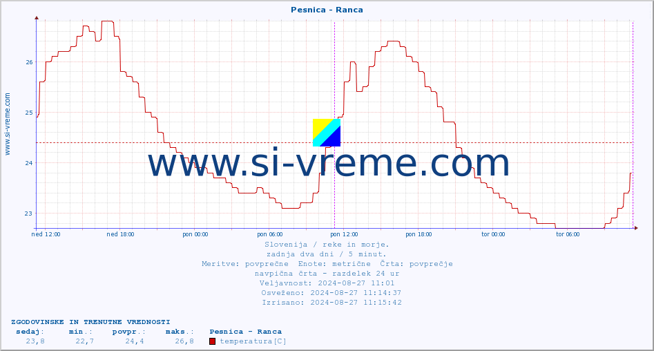 POVPREČJE :: Pesnica - Ranca :: temperatura | pretok | višina :: zadnja dva dni / 5 minut.