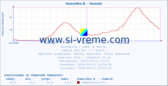 POVPREČJE :: Kamniška B. - Kamnik :: temperatura | pretok | višina :: zadnja dva dni / 5 minut.