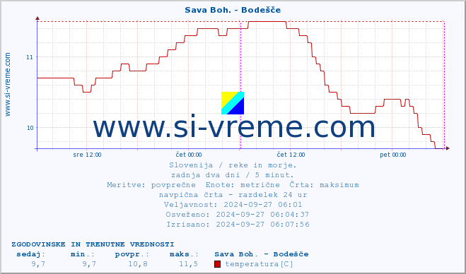 POVPREČJE :: Sava Boh. - Bodešče :: temperatura | pretok | višina :: zadnja dva dni / 5 minut.