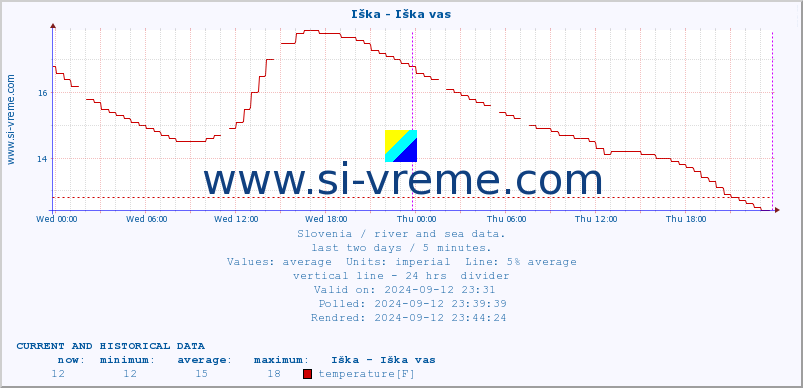  :: Iška - Iška vas :: temperature | flow | height :: last two days / 5 minutes.