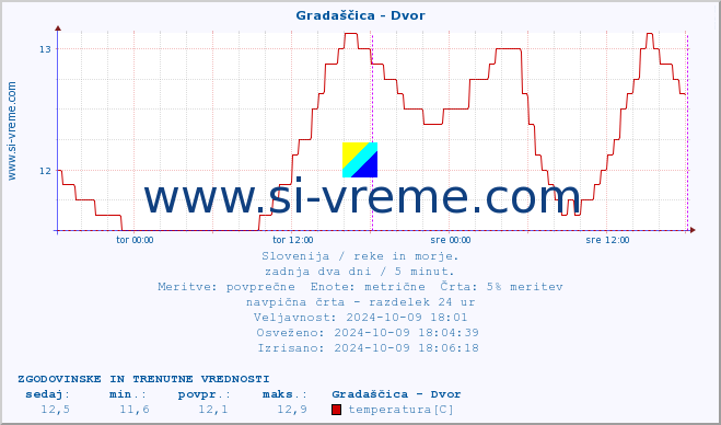 POVPREČJE :: Gradaščica - Dvor :: temperatura | pretok | višina :: zadnja dva dni / 5 minut.