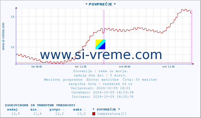 POVPREČJE :: * POVPREČJE * :: temperatura | pretok | višina :: zadnja dva dni / 5 minut.