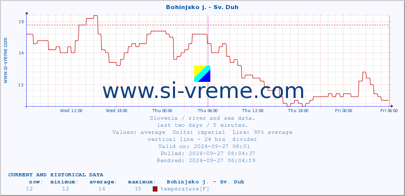  :: Bohinjsko j. - Sv. Duh :: temperature | flow | height :: last two days / 5 minutes.