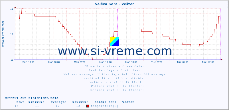  :: Selška Sora - Vešter :: temperature | flow | height :: last two days / 5 minutes.