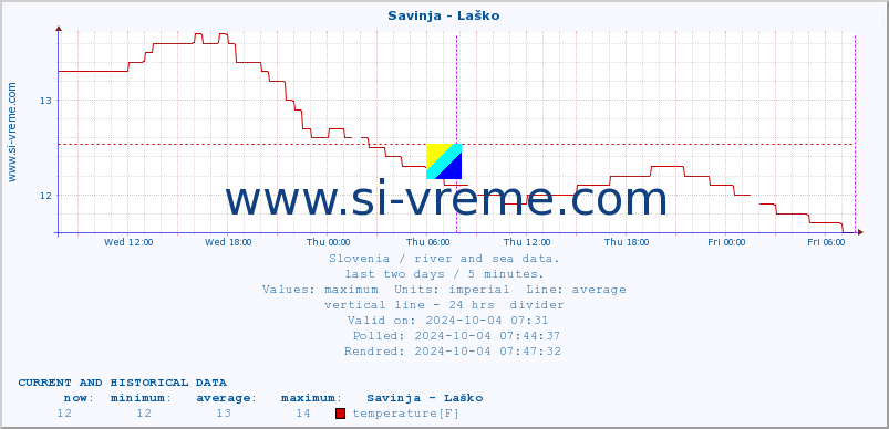  :: Savinja - Laško :: temperature | flow | height :: last two days / 5 minutes.