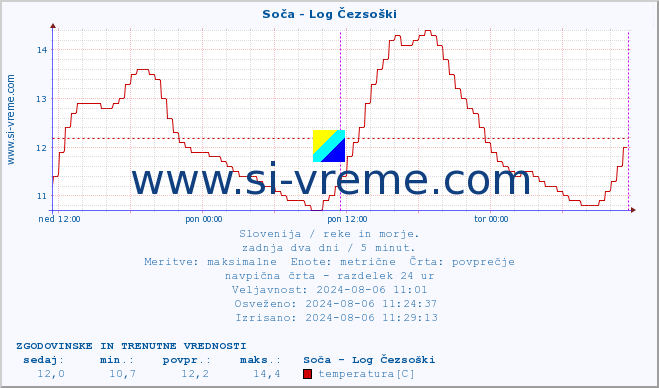 POVPREČJE :: Soča - Log Čezsoški :: temperatura | pretok | višina :: zadnja dva dni / 5 minut.