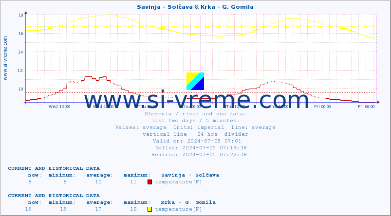  :: Savinja - Solčava & Krka - G. Gomila :: temperature | flow | height :: last two days / 5 minutes.