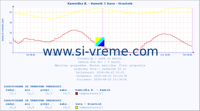 POVPREČJE :: Kamniška B. - Kamnik & Sava - Hrastnik :: temperatura | pretok | višina :: zadnja dva dni / 5 minut.