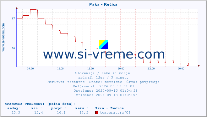 POVPREČJE :: Paka - Rečica :: temperatura | pretok | višina :: zadnji dan / 5 minut.