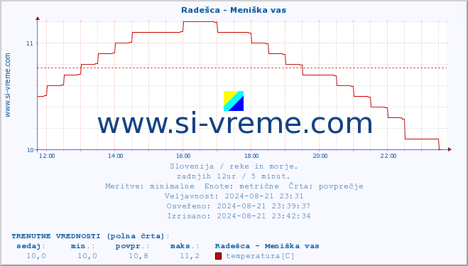 POVPREČJE :: Radešca - Meniška vas :: temperatura | pretok | višina :: zadnji dan / 5 minut.