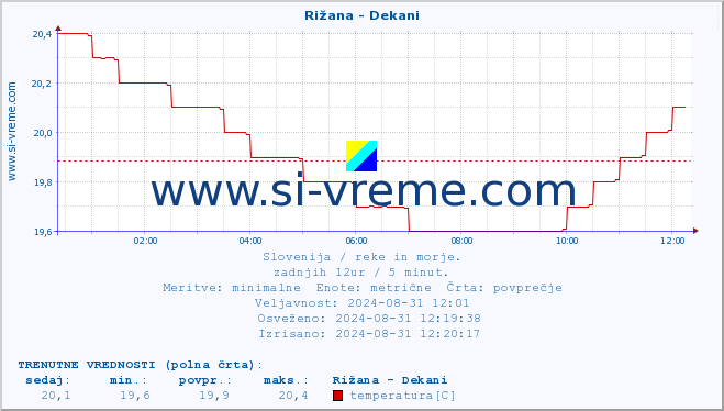 POVPREČJE :: Rižana - Dekani :: temperatura | pretok | višina :: zadnji dan / 5 minut.