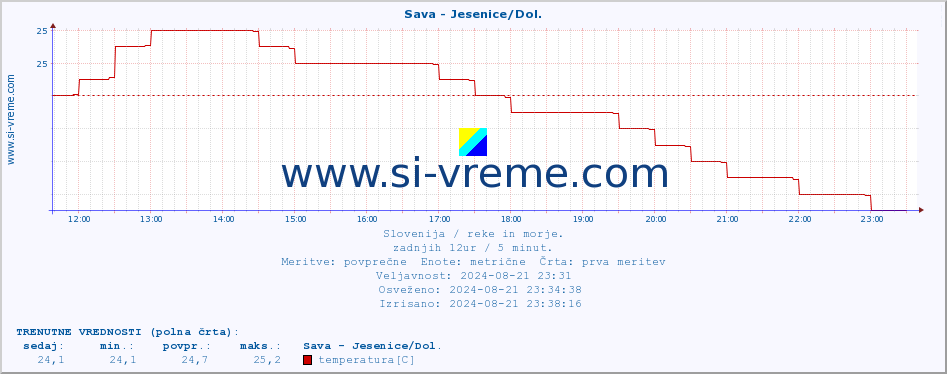 POVPREČJE :: Sava - Jesenice/Dol. :: temperatura | pretok | višina :: zadnji dan / 5 minut.