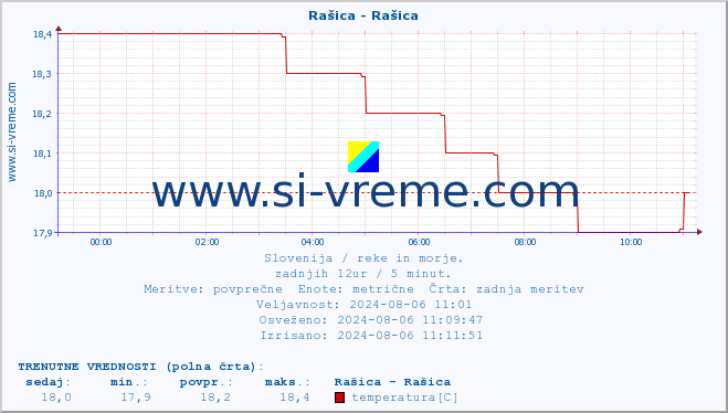 POVPREČJE :: Rašica - Rašica :: temperatura | pretok | višina :: zadnji dan / 5 minut.