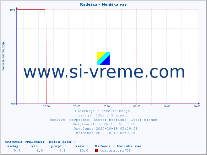 POVPREČJE :: Radešca - Meniška vas :: temperatura | pretok | višina :: zadnji dan / 5 minut.