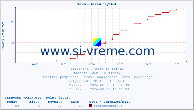 POVPREČJE :: Sava - Jesenice/Dol. :: temperatura | pretok | višina :: zadnji dan / 5 minut.