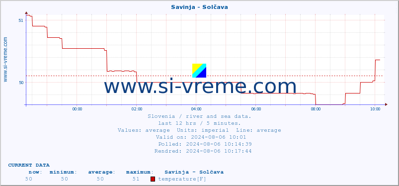  :: Savinja - Solčava :: temperature | flow | height :: last day / 5 minutes.