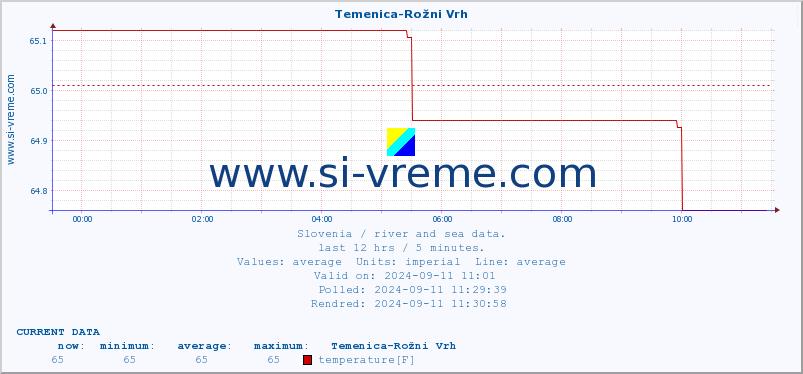  :: Temenica-Rožni Vrh :: temperature | flow | height :: last day / 5 minutes.