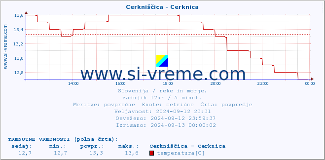 POVPREČJE :: Cerkniščica - Cerknica :: temperatura | pretok | višina :: zadnji dan / 5 minut.