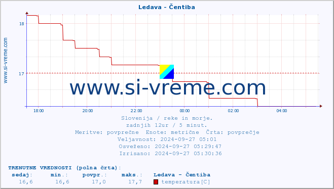 POVPREČJE :: Ledava - Čentiba :: temperatura | pretok | višina :: zadnji dan / 5 minut.