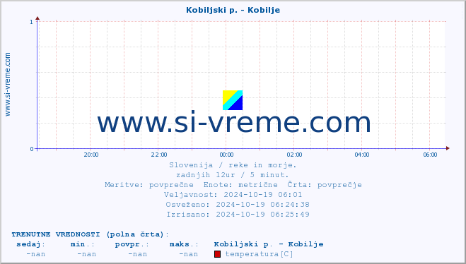 POVPREČJE :: Kobiljski p. - Kobilje :: temperatura | pretok | višina :: zadnji dan / 5 minut.