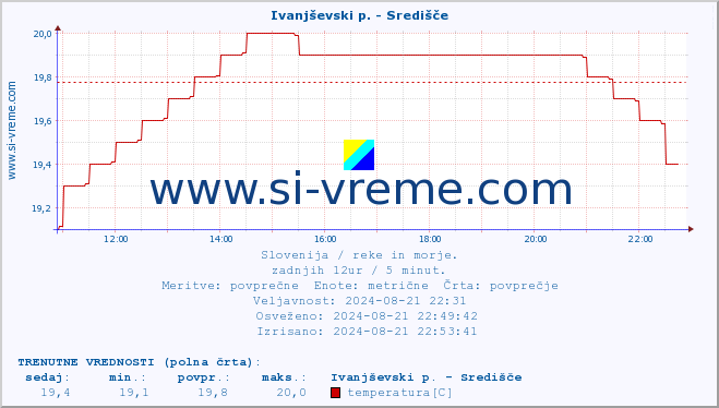 POVPREČJE :: Ivanjševski p. - Središče :: temperatura | pretok | višina :: zadnji dan / 5 minut.