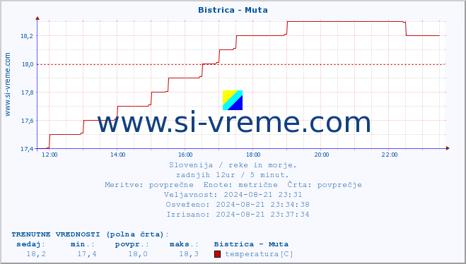 POVPREČJE :: Bistrica - Muta :: temperatura | pretok | višina :: zadnji dan / 5 minut.