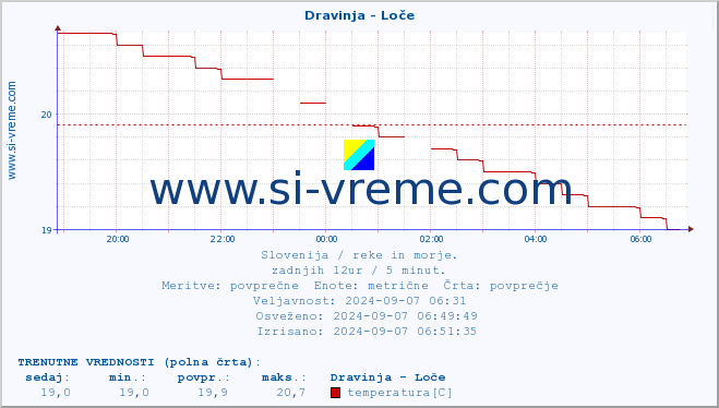 POVPREČJE :: Dravinja - Loče :: temperatura | pretok | višina :: zadnji dan / 5 minut.