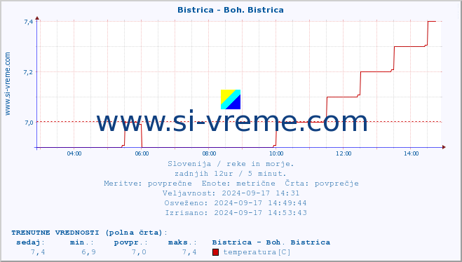 POVPREČJE :: Bistrica - Boh. Bistrica :: temperatura | pretok | višina :: zadnji dan / 5 minut.