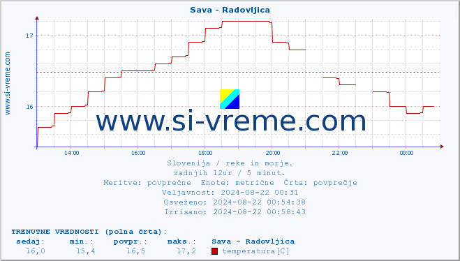 POVPREČJE :: Sava - Radovljica :: temperatura | pretok | višina :: zadnji dan / 5 minut.