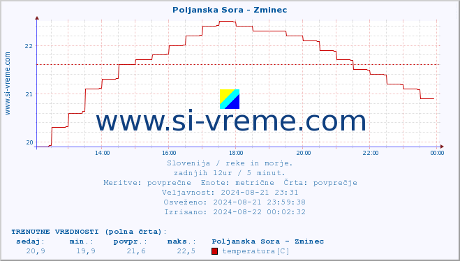 POVPREČJE :: Poljanska Sora - Zminec :: temperatura | pretok | višina :: zadnji dan / 5 minut.