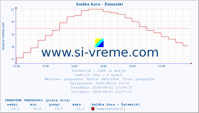 POVPREČJE :: Selška Sora - Železniki :: temperatura | pretok | višina :: zadnji dan / 5 minut.