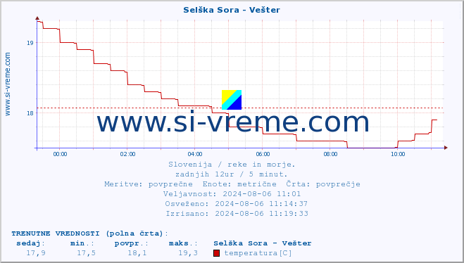 POVPREČJE :: Selška Sora - Vešter :: temperatura | pretok | višina :: zadnji dan / 5 minut.