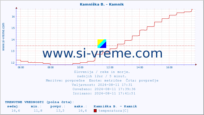 POVPREČJE :: Kamniška B. - Kamnik :: temperatura | pretok | višina :: zadnji dan / 5 minut.