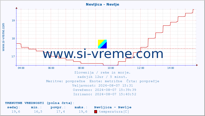 POVPREČJE :: Nevljica - Nevlje :: temperatura | pretok | višina :: zadnji dan / 5 minut.