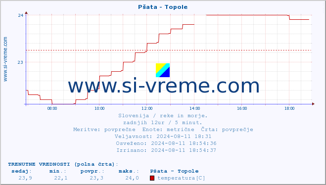 POVPREČJE :: Pšata - Topole :: temperatura | pretok | višina :: zadnji dan / 5 minut.