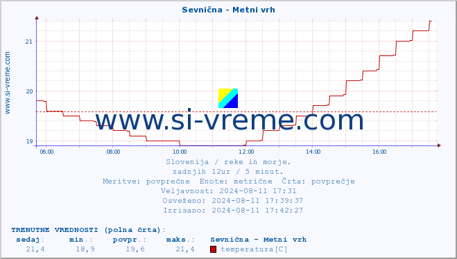 POVPREČJE :: Sevnična - Metni vrh :: temperatura | pretok | višina :: zadnji dan / 5 minut.