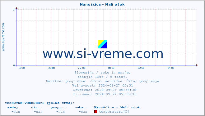 POVPREČJE :: Nanoščica - Mali otok :: temperatura | pretok | višina :: zadnji dan / 5 minut.