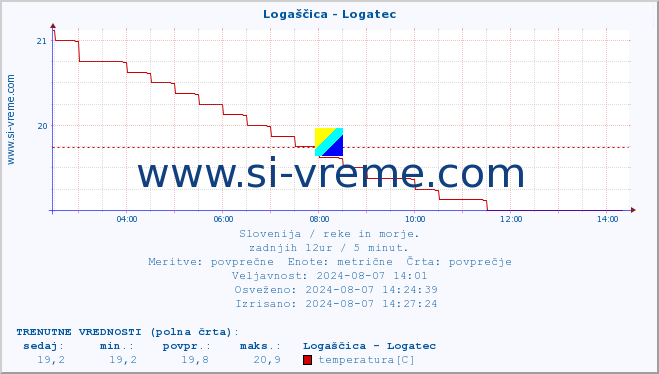 POVPREČJE :: Logaščica - Logatec :: temperatura | pretok | višina :: zadnji dan / 5 minut.