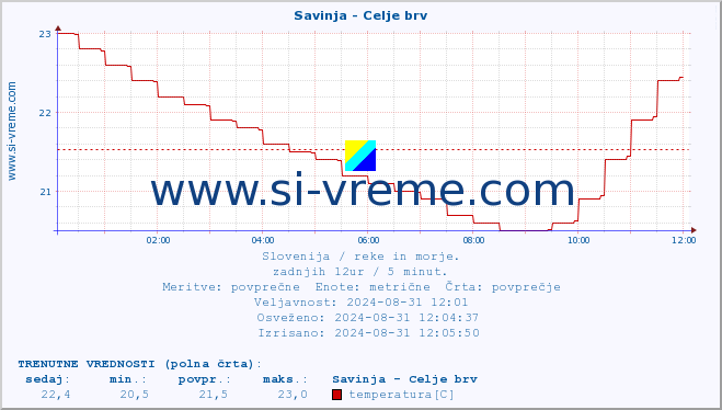 POVPREČJE :: Savinja - Celje brv :: temperatura | pretok | višina :: zadnji dan / 5 minut.