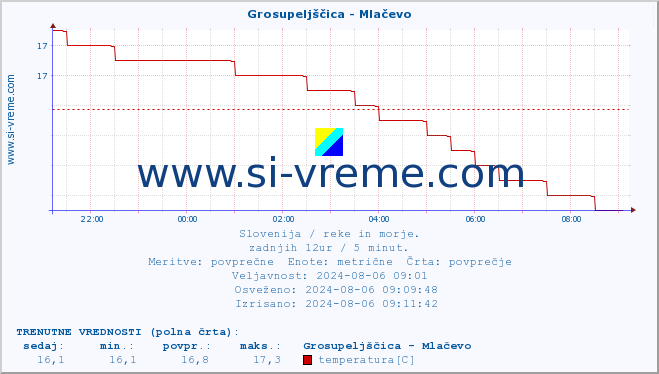 POVPREČJE :: Grosupeljščica - Mlačevo :: temperatura | pretok | višina :: zadnji dan / 5 minut.