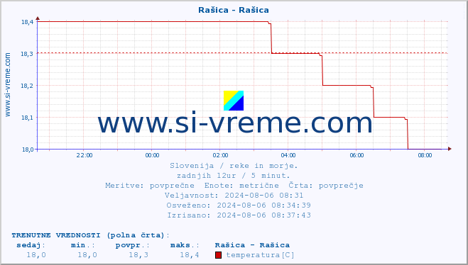 POVPREČJE :: Rašica - Rašica :: temperatura | pretok | višina :: zadnji dan / 5 minut.